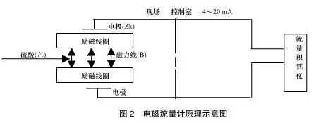 电磁流量计在硫酸生产计量中的成功应用