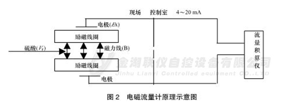 电磁流量计原理图