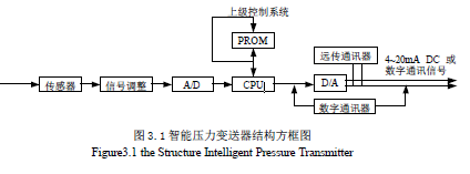 差压变送器工作原理