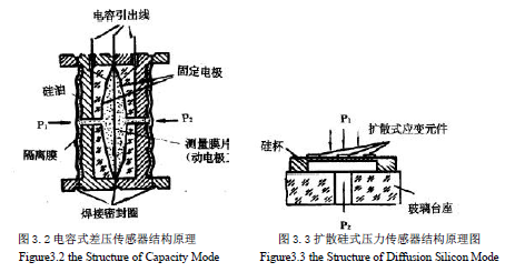 電容式差壓傳感器和擴散硅壓力傳感器結構原理